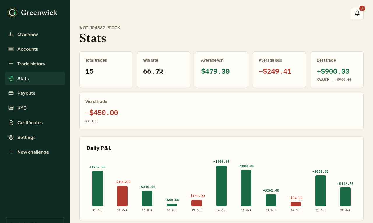 Greenwick stats page — win rate, average win and loss, and a daily P&L bar chart